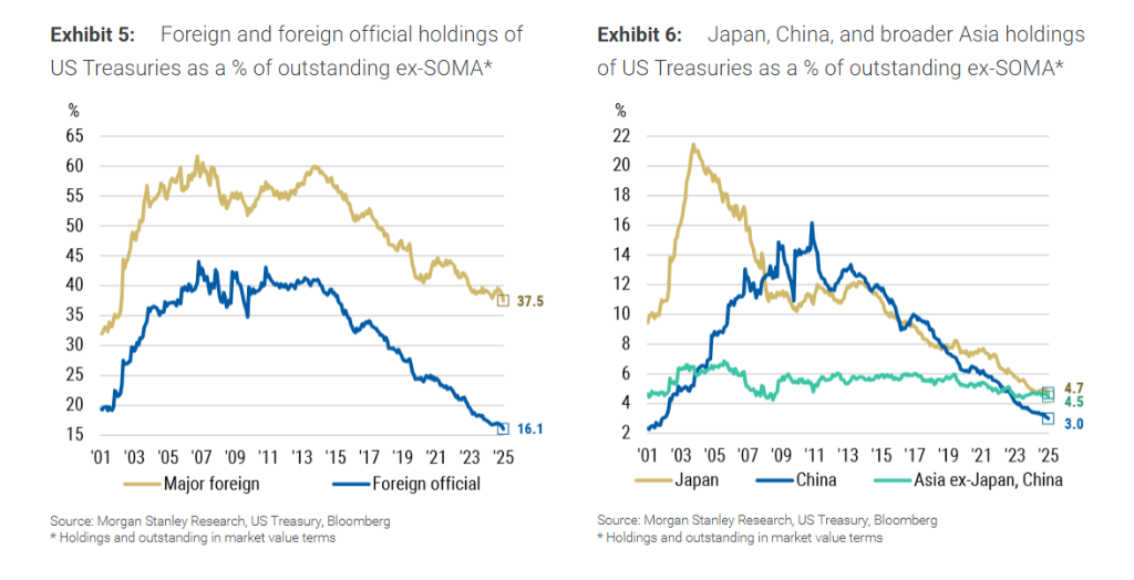 卖美债买黄金“中长期并非明智之举”!大摩利率团队:美债终会“闪耀”的 - 图片3