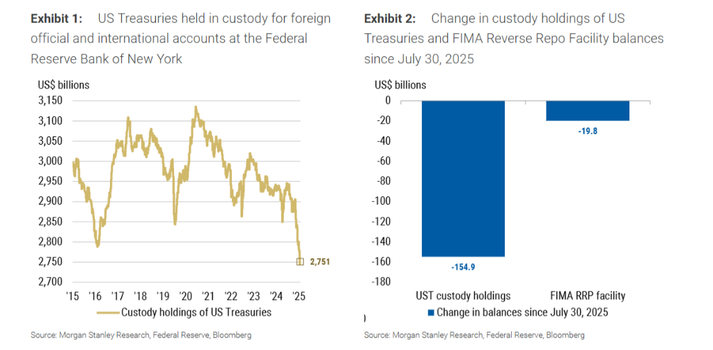 卖美债买黄金“中长期并非明智之举”!大摩利率团队:美债终会“闪耀”的 - 图片1