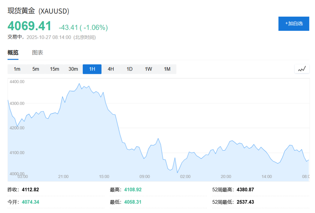 美股指數期貨走高,日韓股市漲超2%均創新高,銅、大豆上漲,黃金下挫1% - 圖片4