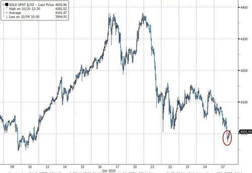 金价跌破4000美元,较高点下跌9%,7周内急升27%,业界高层认为‘金价需先降后升’ - 图片1