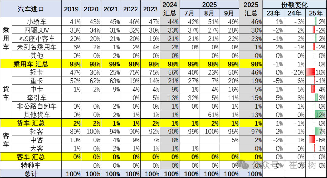 崔东树:2025年1-9月进口汽车36万辆 同比下降32% - 图片5