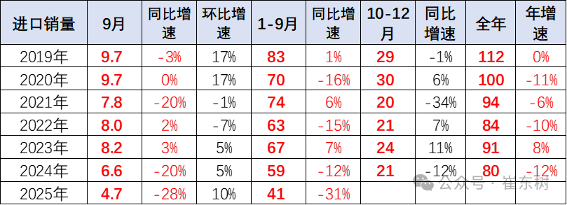 崔东树:2025年1-9月进口汽车36万辆 同比下降32% - 图片14