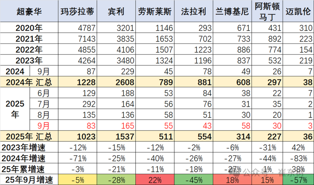 崔东树:2025年1-9月进口汽车36万辆 同比下降32% - 图片15
