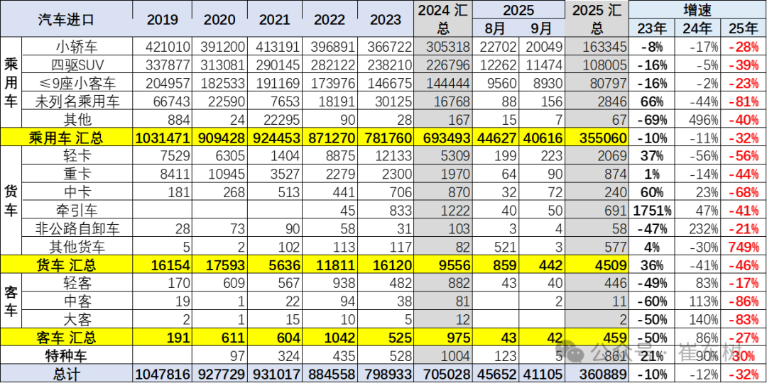 崔东树:2025年1-9月进口汽车36万辆 同比下降32% - 图片4