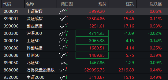 沪指破4000点,农行总市值逼近3万亿,中际旭创、华虹再创历史新高,国债大涨,人民币中间价创近一年高位 - 图片1