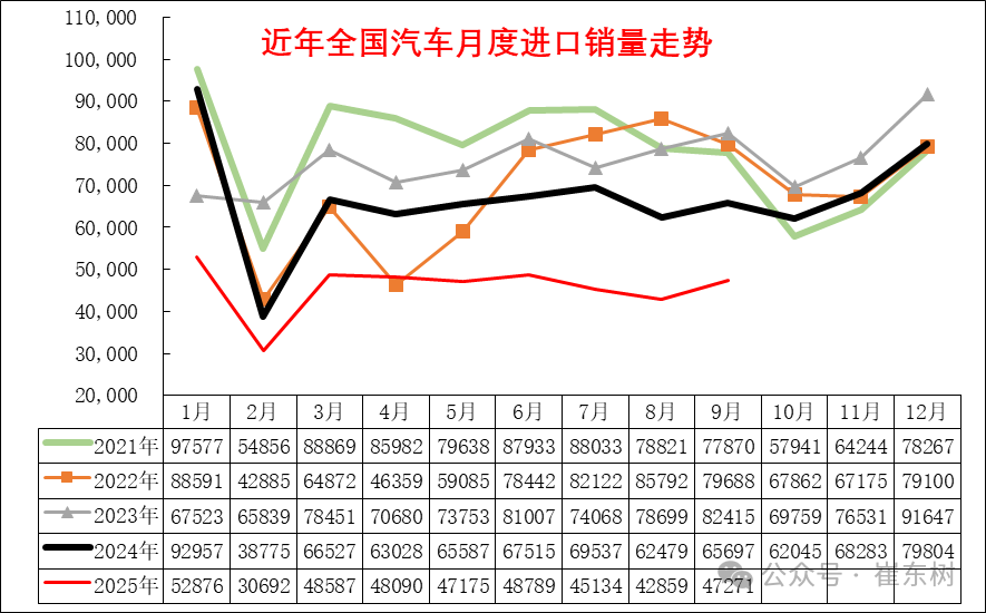 崔东树:2025年1-9月进口汽车36万辆 同比下降32% - 图片13