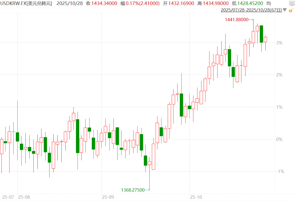 “韩元变成卫生纸”!忧虑美韩3500亿美元投资协议,韩国民众猛买美股和黄金 - 图片1