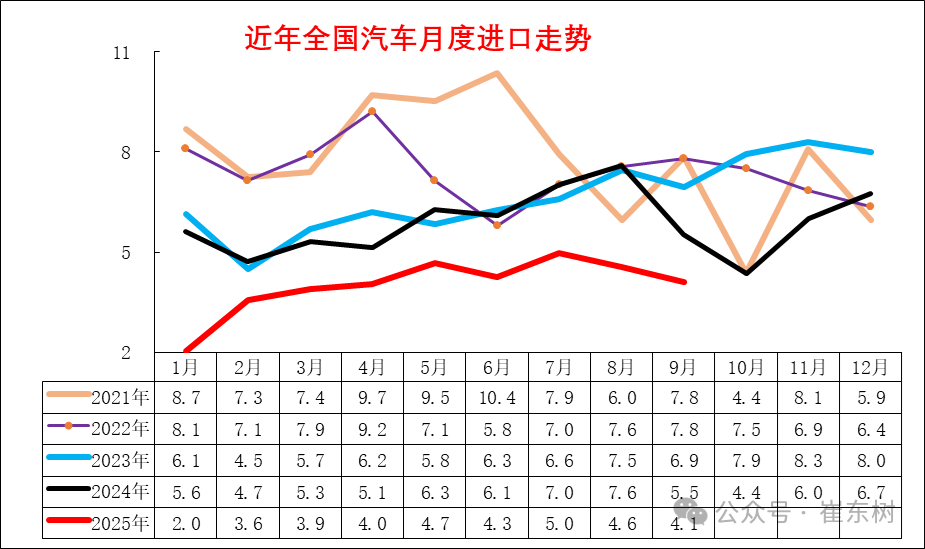 崔东树:2025年1-9月进口汽车36万辆 同比下降32% - 图片3