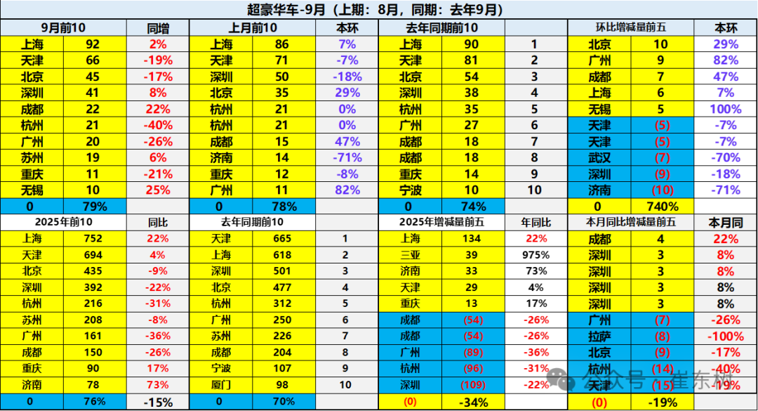 崔东树:2025年1-9月进口汽车36万辆 同比下降32% - 图片17