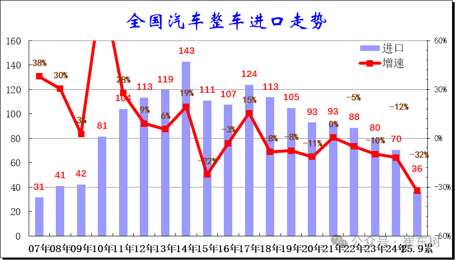 崔东树:2025年1-9月进口汽车36万辆 同比下降32% - 图片1