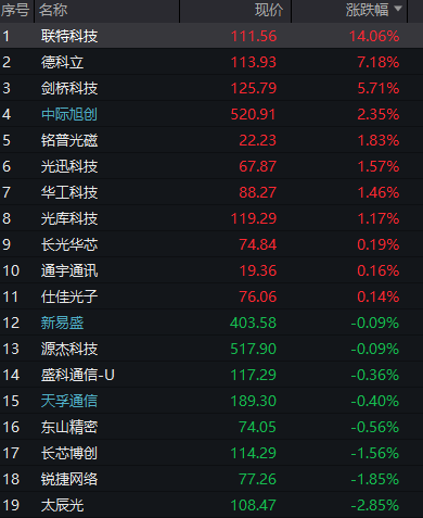 沪指破4000点,农行总市值逼近3万亿,中际旭创、华虹再创历史新高,国债大涨,人民币中间价创近一年高位 - 图片6