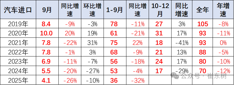 崔东树:2025年1-9月进口汽车36万辆 同比下降32% - 图片2