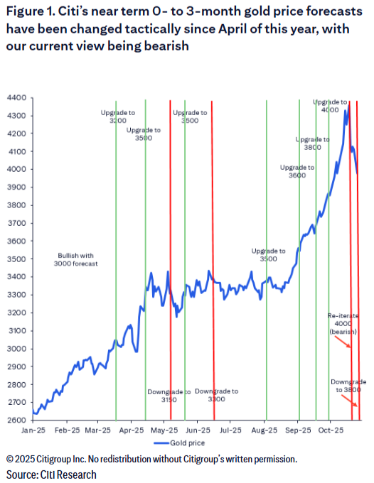 黄金下一步看3800,重要支撑线在3600美元?两大因素将是金价能否反弹的关键 - 图片1