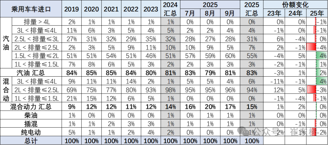 崔东树:2025年1-9月进口汽车36万辆 同比下降32% - 图片9