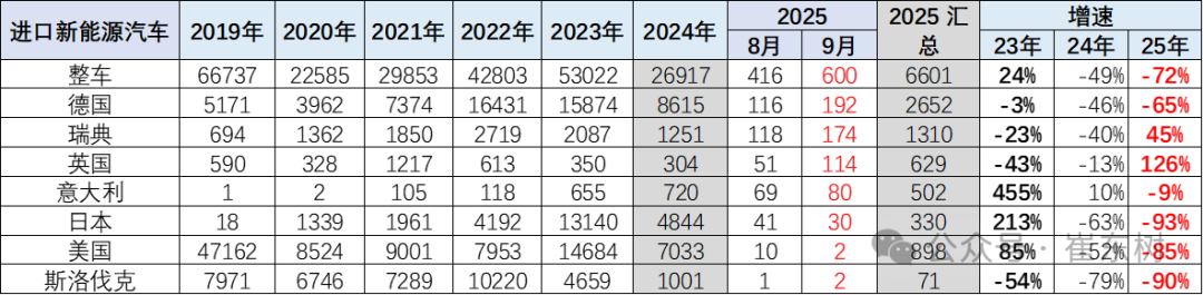 崔东树:2025年1-9月进口汽车36万辆 同比下降32% - 图片12