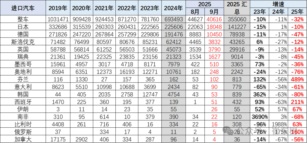 崔东树:2025年1-9月进口汽车36万辆 同比下降32% - 图片10