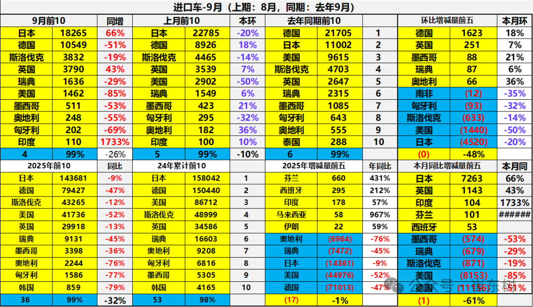 崔东树:2025年1-9月进口汽车36万辆 同比下降32% - 图片11
