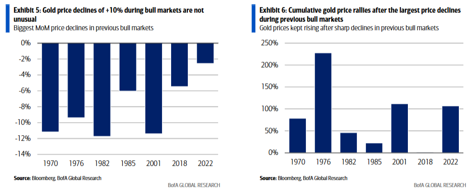 历史上的黄金牛市:10%的回调并不稀奇,但牛市是如何终结的? - 图片2