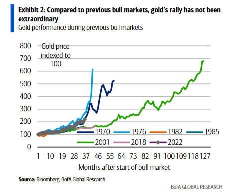 历史上的黄金牛市:10%的回调并不稀奇,但牛市是如何终结的? - 图片1