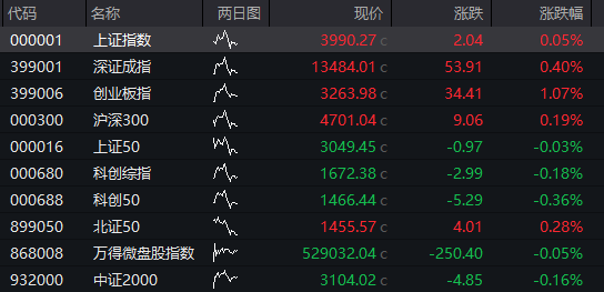 A股三大指数集体高开,创业板指涨超1% - 图片2