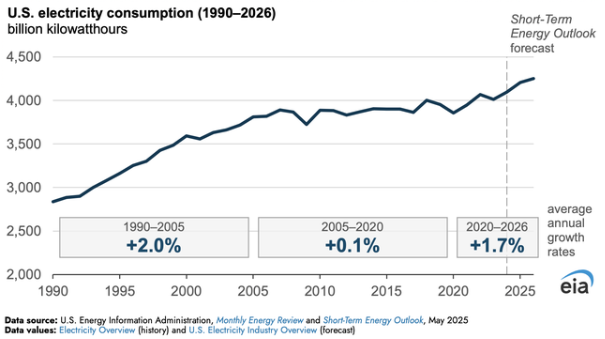 AI热潮中“黑天鹅”若隐若现:数据中心能耗攀升或将推高利率 - 图片3