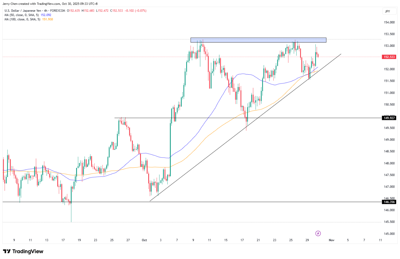 美联储最后一降?美元止跌 黄金表现挣扎 - 图片2
