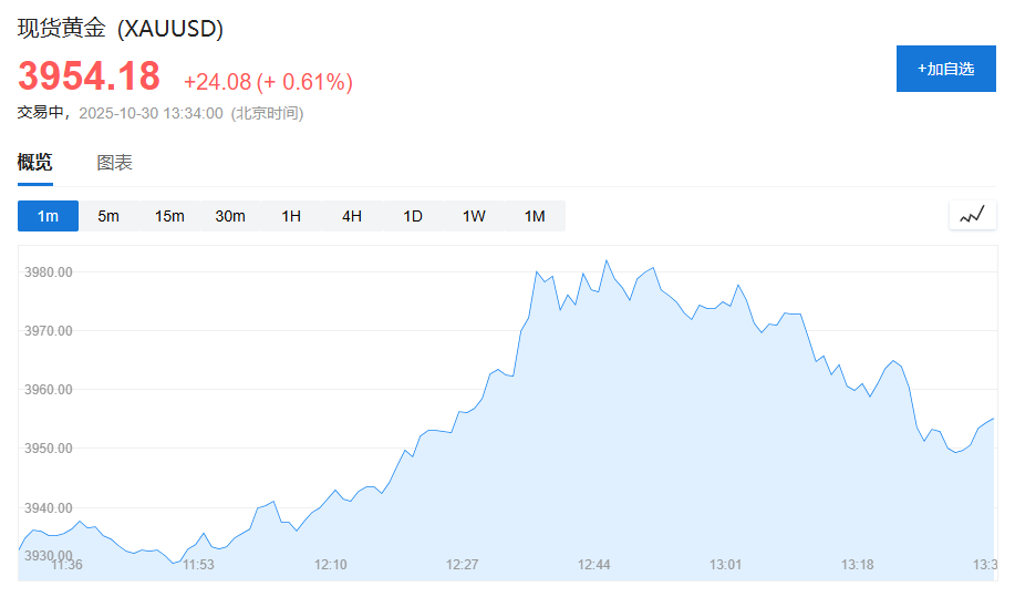 市场中午“惊魂”一刻:美股期货、数字货币等风险资产急跌后反弹,黄金冲高回落 - 图片2
