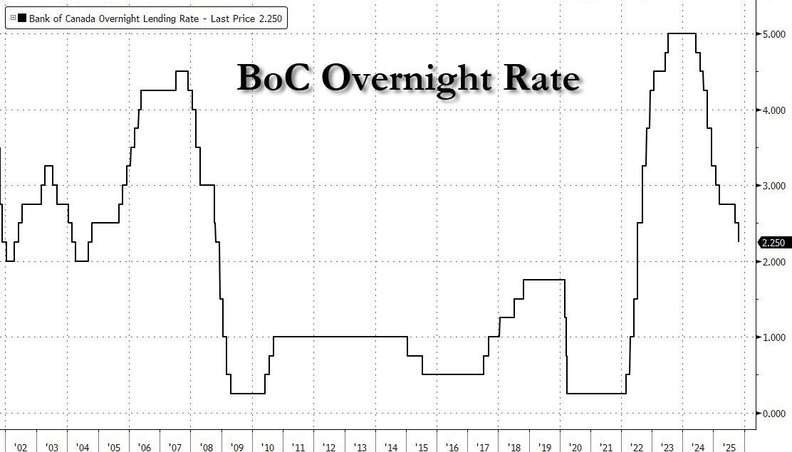 加拿大央行再如期降息25基点,称当前利率合适,大幅下调经济增长预期 - 图片1