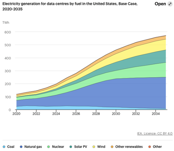 AI热潮中“黑天鹅”若隐若现:数据中心能耗攀升或将推高利率 - 图片7