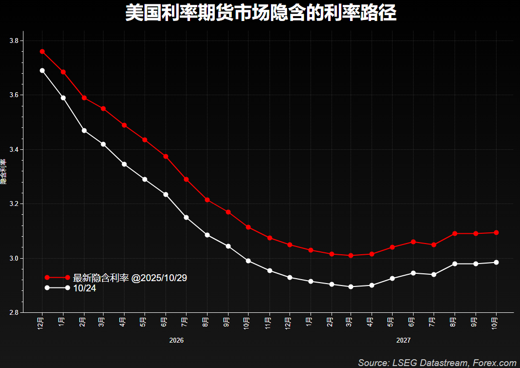 美联储最后一降?美元止跌 黄金表现挣扎 - 图片1