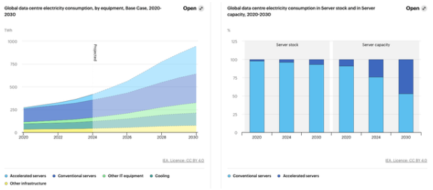 AI热潮中“黑天鹅”若隐若现:数据中心能耗攀升或将推高利率 - 图片5