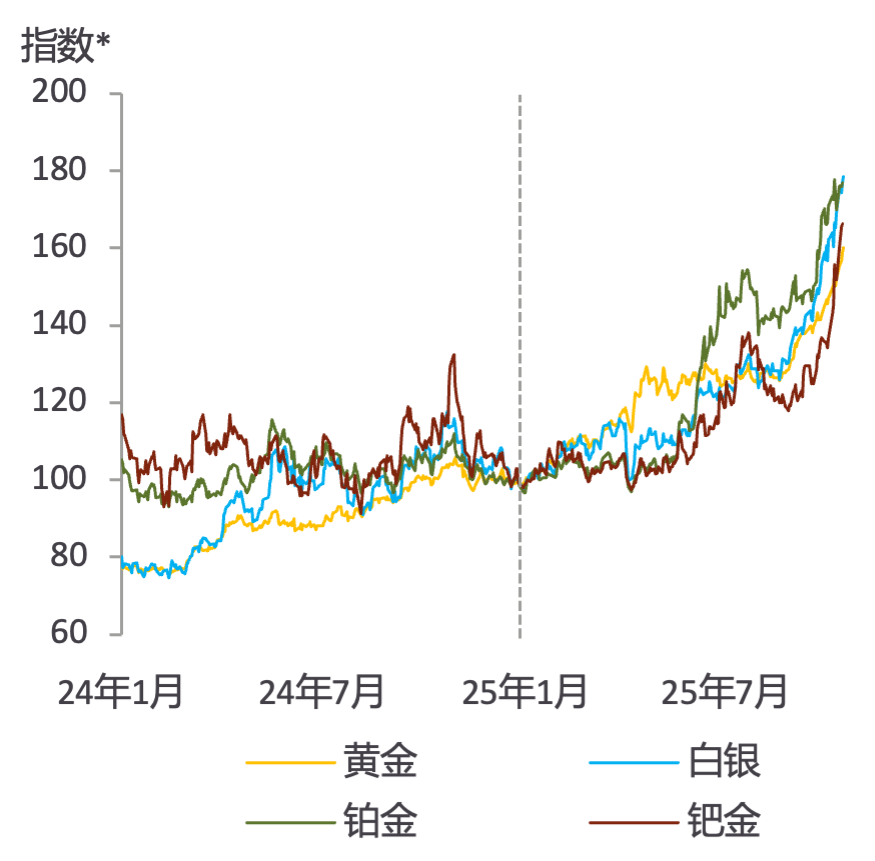 Metals Focus:预计2026年黄金价格将继续上涨 - 图片1