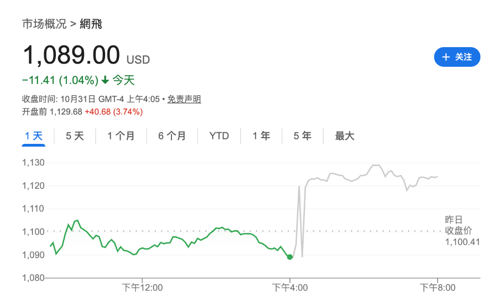 苹果亚马逊盈利提振市场情绪,美股纳指期货涨逾1%,现货黄金震荡下行,加密货币走低 - 图片4