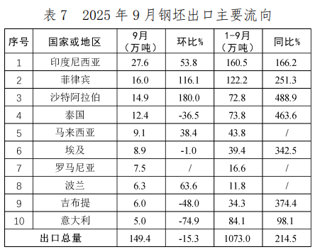 中国钢铁工业协会:9月我国出口钢材1046.5万吨 环比增长10.0% - 图片7