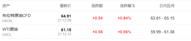 油价短线拉升!报道:美国已决定打击委内瑞拉军事设施 - 图片1