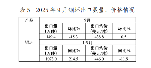 中国钢铁工业协会:9月我国出口钢材1046.5万吨 环比增长10.0% - 图片5