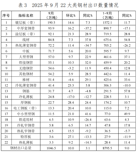 中国钢铁工业协会:9月我国出口钢材1046.5万吨 环比增长10.0% - 图片3