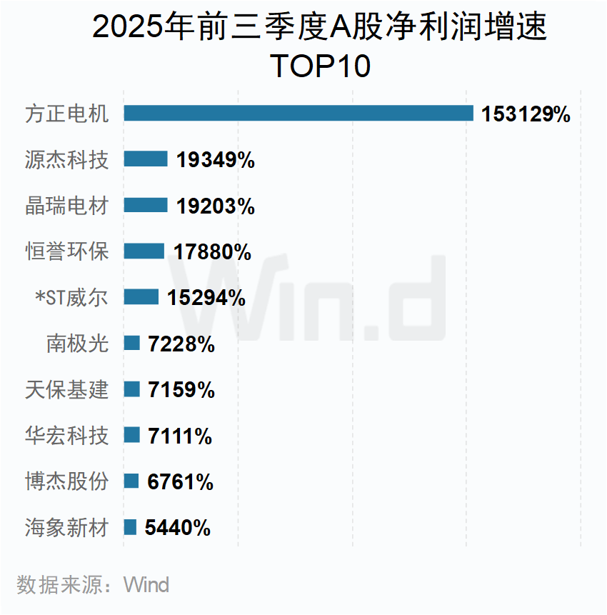 A股2025年三季报大数据全景图 - 图片27