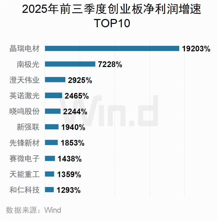 A股2025年三季报大数据全景图 - 图片29
