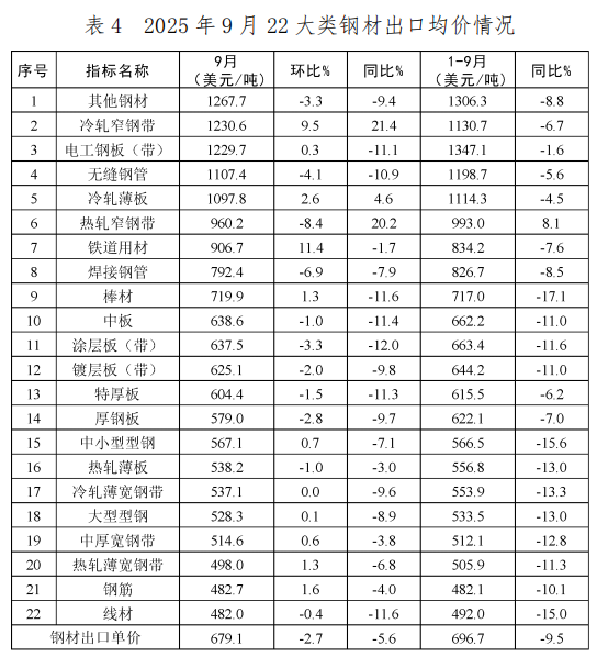 中国钢铁工业协会:9月我国出口钢材1046.5万吨 环比增长10.0% - 图片4