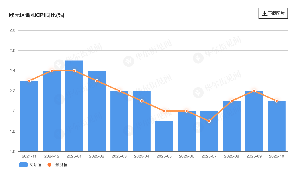 欧元区10月调和CPI初值2.1%,核心同比意外维持2.4%,服务业加速上涨 - 图片1