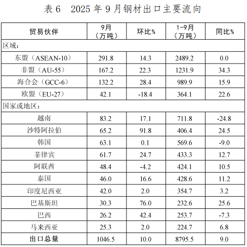 中国钢铁工业协会:9月我国出口钢材1046.5万吨 环比增长10.0% - 图片6