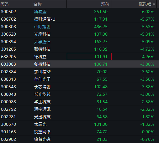 创业板指跌超1%,新易盛、中际旭创跌超6% - 图片2