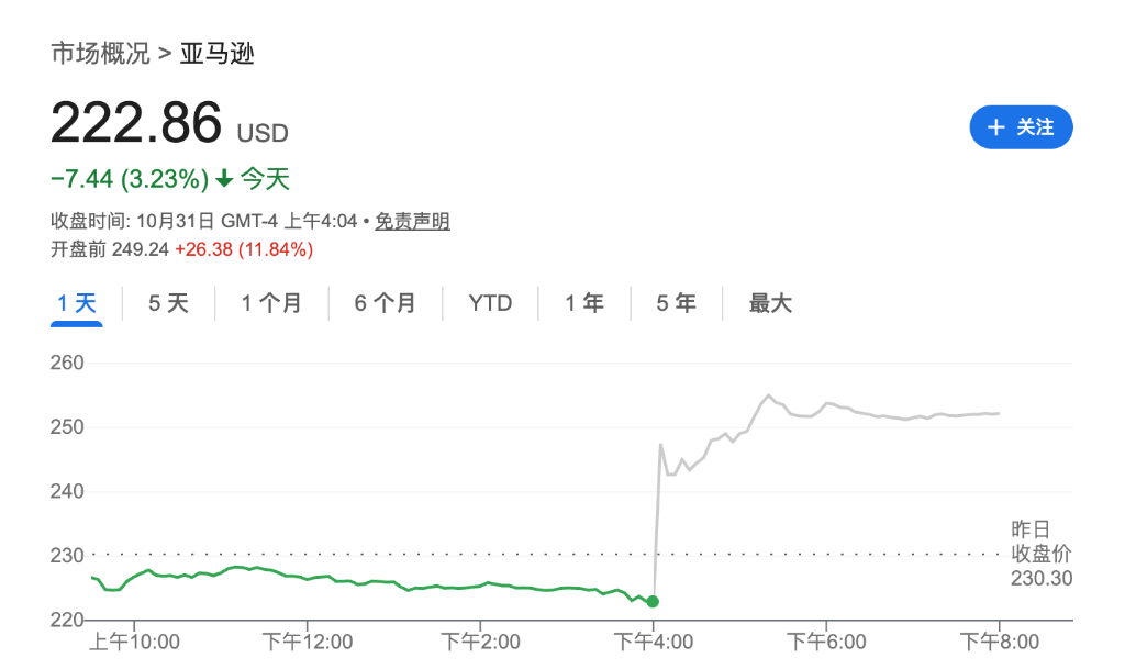苹果亚马逊盈利提振市场情绪,美股纳指期货涨逾1%,现货黄金震荡下行,加密货币走低 - 图片2