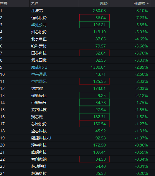 创业板指跌超1%,新易盛、中际旭创跌超6% - 图片1