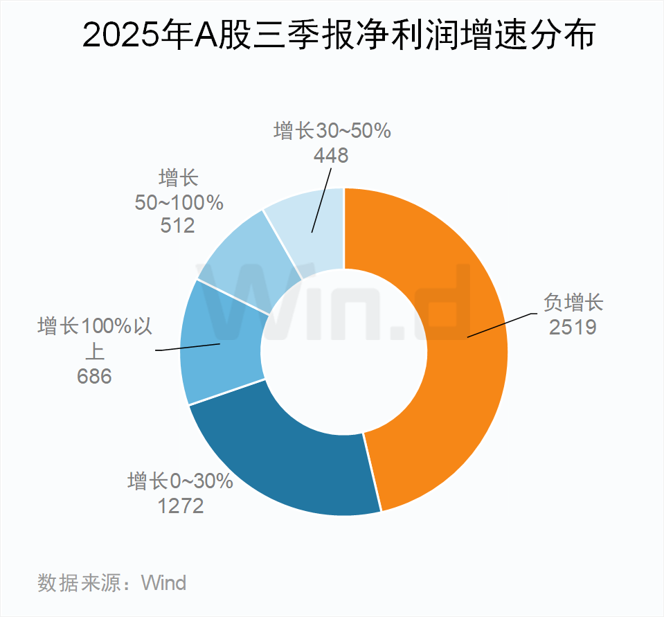 A股2025年三季报大数据全景图 - 图片19