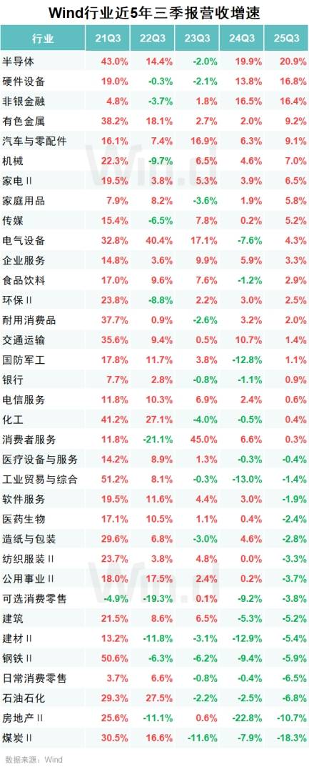 A股2025年三季报大数据全景图 - 图片13
