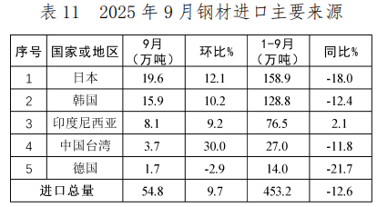 中国钢铁工业协会:9月我国出口钢材1046.5万吨 环比增长10.0% - 图片11