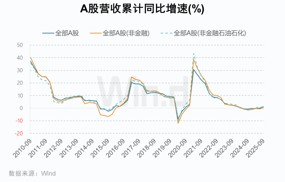 A股2025年三季报大数据全景图 - 图片2