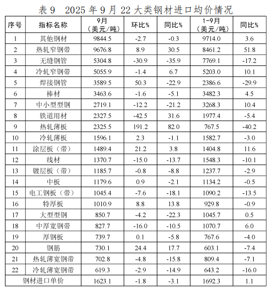 中国钢铁工业协会:9月我国出口钢材1046.5万吨 环比增长10.0% - 图片9